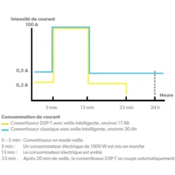 DOMETIC Sinpower DSP 600 à 2000W -Magasin De Matériel De Camping dometic sinpower dsp 600 a 2000w 3
